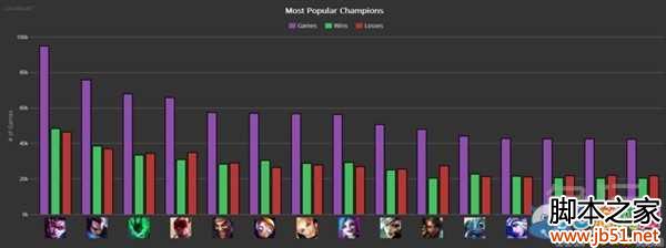 LOL5.15版本英雄胜率排行 LOL英雄胜率一览