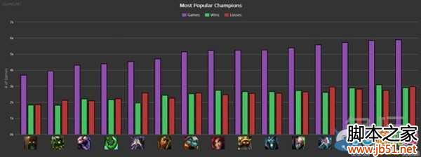 LOL5.15版本英雄胜率排行 LOL英雄胜率一览