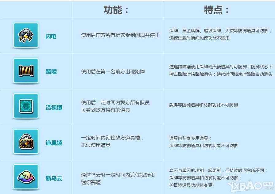 网络游戏,跑跑卡丁车道具赛升级活动来袭_道具赛升级活动奖励一览,游戏攻略