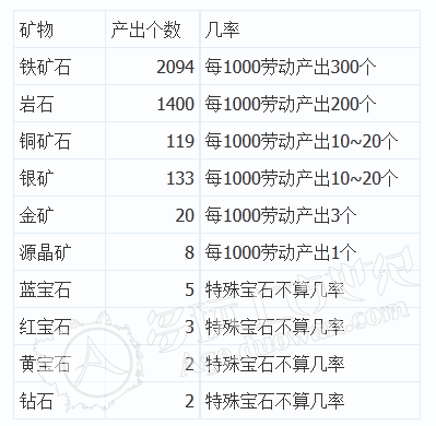 7200劳动力挖矿 矿产产出具体数据几率曝光