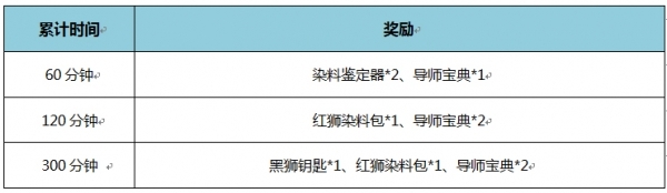 网络游戏,激战2累计在线活动详情_激战2累计在线活动奖励有哪些,游戏攻略