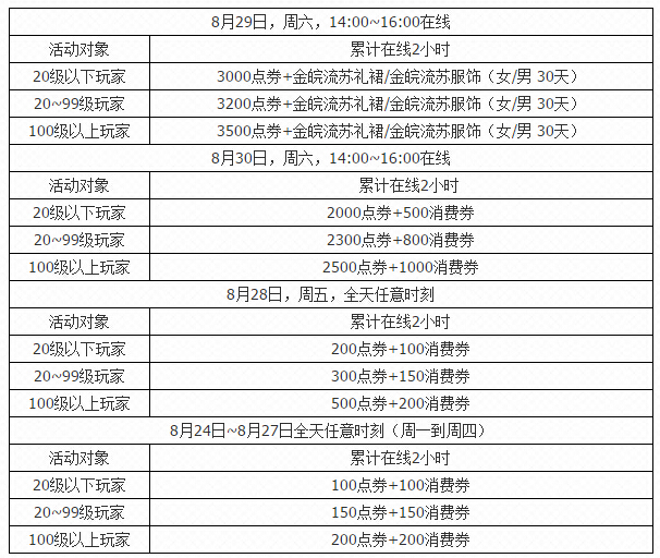 网络游戏,QQ飞车8月第五周累计在线拿点券活动介绍,游戏攻略