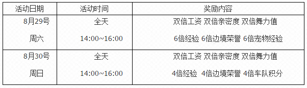 网络游戏,QQ飞车8月第五周6倍经验活动详细介绍,游戏攻略