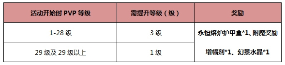 网络游戏,激战2PVP等级提升能那什么奖励 众多豪礼奉献不停,游戏攻略