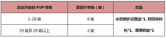 网络游戏,激战2PVP等级提升能那什么奖励 众多豪礼奉献不停,游戏攻略