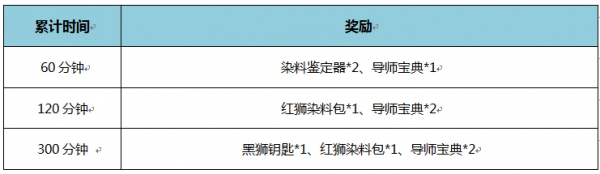 网络游戏,激战2累计在线得奖励说明,游戏攻略