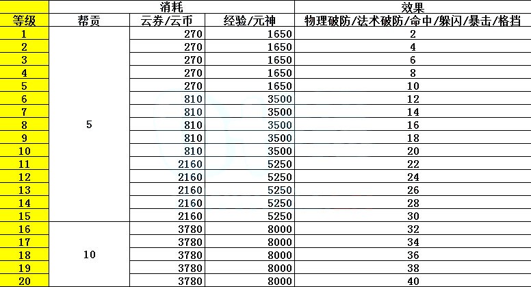 网络游戏,天谕人物修炼升级攻略 升级消耗介绍,游戏攻略