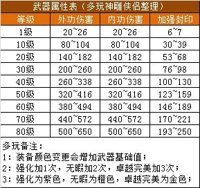 网络游戏,神雕侠侣神雕侠侣1至80级装备浮动值一览,游戏攻略