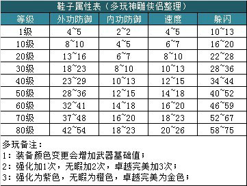 网络游戏,神雕侠侣神雕侠侣1至80级装备浮动值一览,游戏攻略