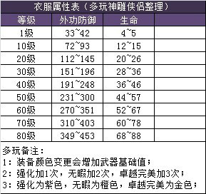 网络游戏,神雕侠侣神雕侠侣1至80级装备浮动值一览,游戏攻略