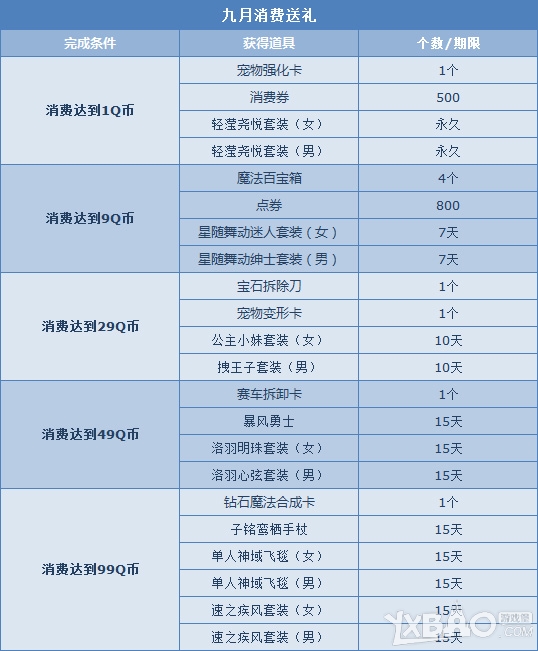 网络游戏,QQ飞车9月累计消费活动详情_9月累计消费活动奖励有哪些,游戏攻略