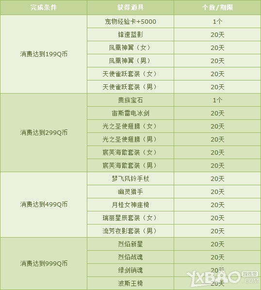 网络游戏,QQ飞车9月累计消费活动详情_9月累计消费活动奖励有哪些,游戏攻略