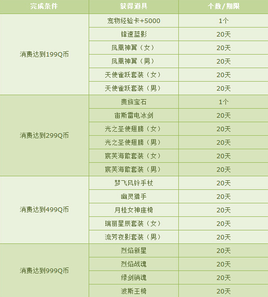 网络游戏,QQ飞车9月累计消费送豪礼活动详细介绍,游戏攻略