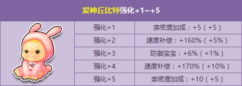 网络游戏,QQ飞车爱神丘比特强化活动怎么玩_爱神丘比特强化活动详情,游戏攻略