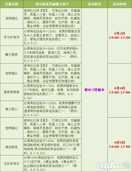 网络游戏,QQ飞车多倍活动有哪些_QQ飞车多倍活动详情,游戏攻略