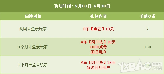 《QQ飞车》9月第一周周末活动