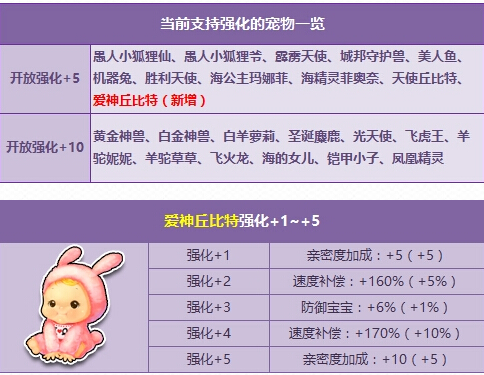 网络游戏,QQ飞车爱神丘比特强化活动介绍,游戏攻略