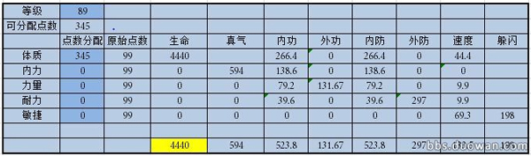 网络游戏,神雕侠侣古墓全体加点的可行度 数据流的探讨,游戏攻略