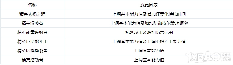 《CF》9月新版本破碎之都困难模式模式抢先看