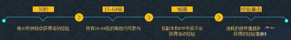 网络游戏,疾风之刃站街送经验 站街升级活动详解,游戏攻略