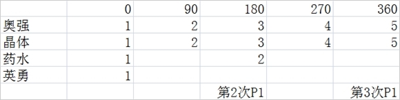 《魔兽世界》6.2地狱火堡垒奥法攻略心得