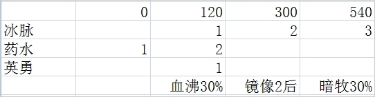 《魔兽世界》6.2地狱火堡垒奥法攻略心得