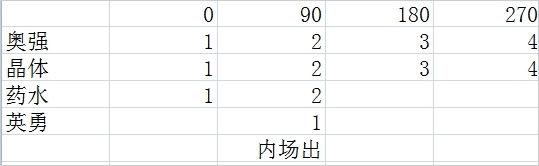 《魔兽世界》6.2地狱火堡垒奥法攻略心得