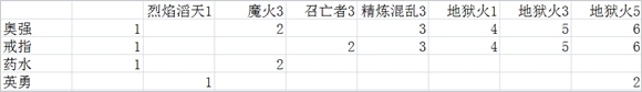 《魔兽世界》6.2地狱火堡垒奥法攻略心得