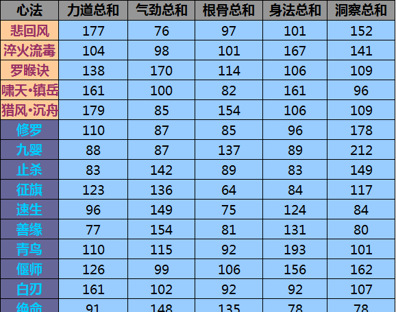 网络游戏,天涯明月刀六层心法对各职业属性加成介绍,游戏攻略