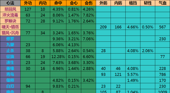 网络游戏,天涯明月刀六层心法对各职业属性加成介绍,游戏攻略