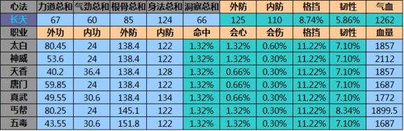 网络游戏,天涯明月刀六层心法对各职业属性加成介绍,游戏攻略