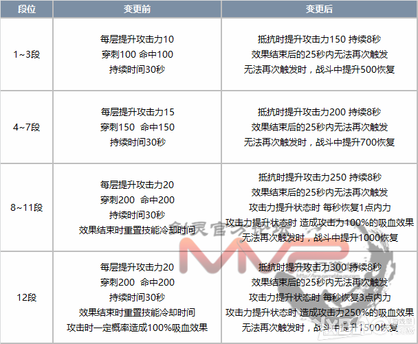 《剑灵》9月下旬破天圣岛版本调整详细改动