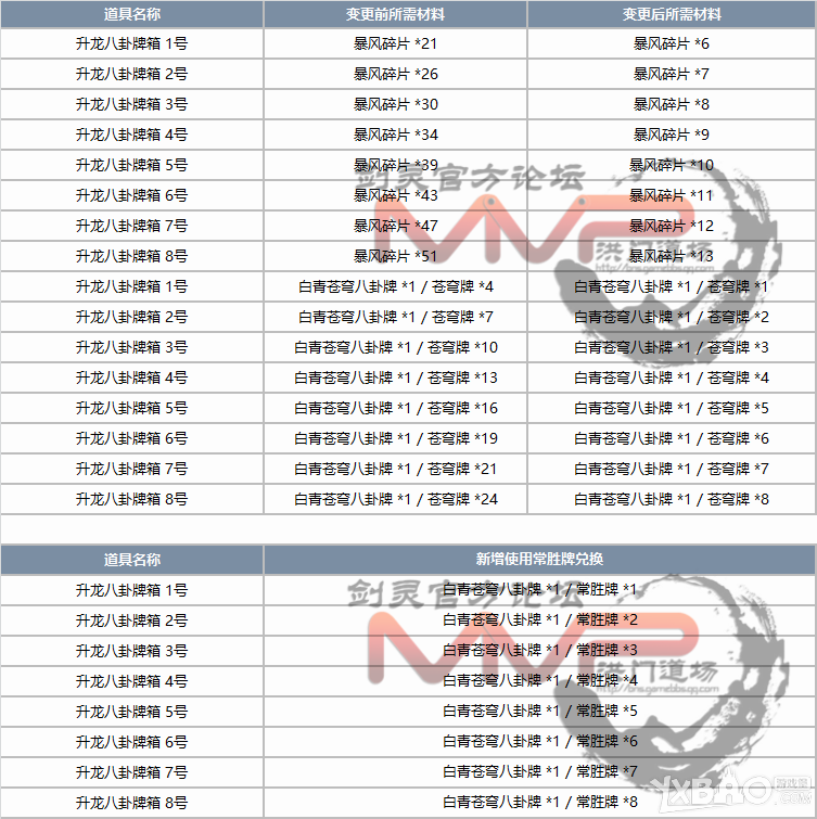 《剑灵》9月下旬破天圣岛版本调整详细改动