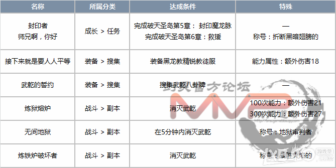 《剑灵》9月下旬破天圣岛版本调整详细改动