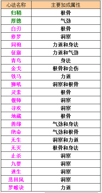 网络游戏,天涯明月刀心法怎么加 天刀心法属性详解,游戏攻略