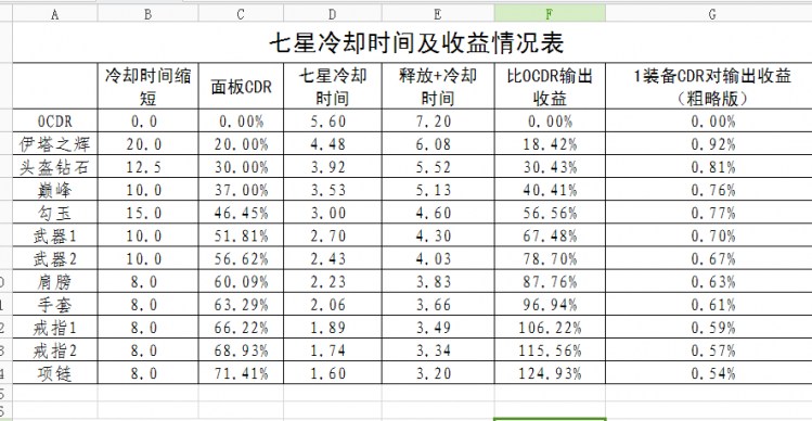 网络游戏,暗黑3CDR对乌莲娜套七星的收益表及计算表格分享,游戏攻略