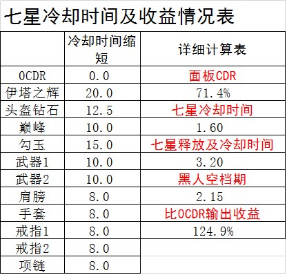 网络游戏,暗黑3CDR对乌莲娜套七星的收益表及计算表格分享,游戏攻略