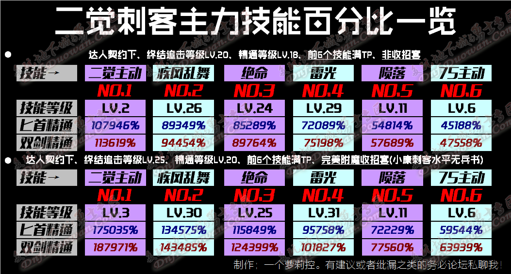 刺客二觉刷图百科