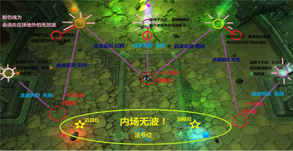 网络游戏,魔兽世界6.2地狱火堡垒M难度扎昆木桩打法 wow史诗难度扎昆站位攻略,游戏攻略