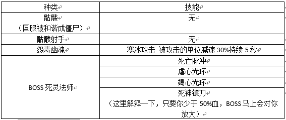 网络游戏,DOTA2RPG无尽的试炼攻略心得 关卡怪物技能详解,游戏攻略