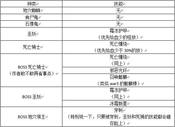 网络游戏,DOTA2RPG无尽的试炼攻略心得 关卡怪物技能详解,游戏攻略