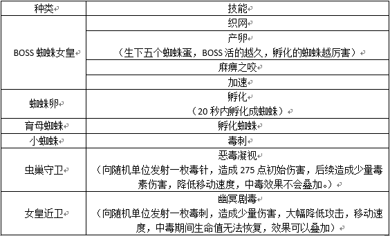 网络游戏,DOTA2RPG无尽的试炼攻略心得 关卡怪物技能详解,游戏攻略