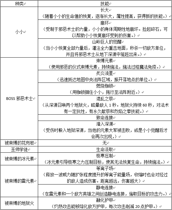 网络游戏,DOTA2RPG无尽的试炼攻略心得 关卡怪物技能详解,游戏攻略