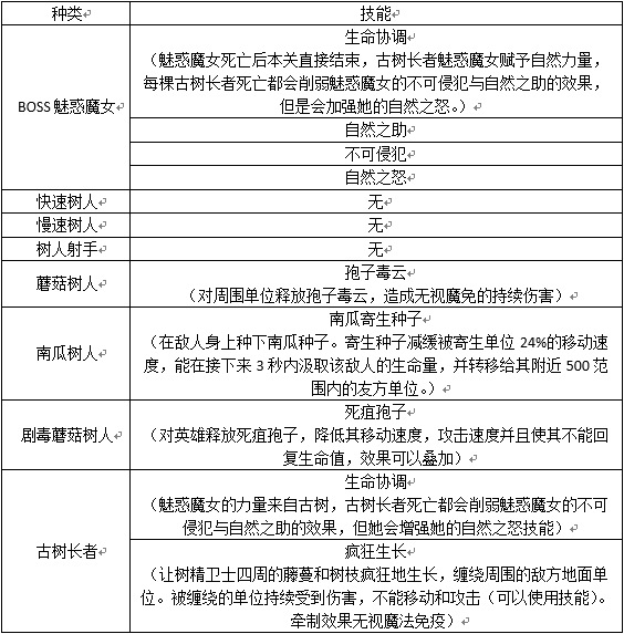 网络游戏,DOTA2RPG无尽的试炼攻略心得 关卡怪物技能详解,游戏攻略