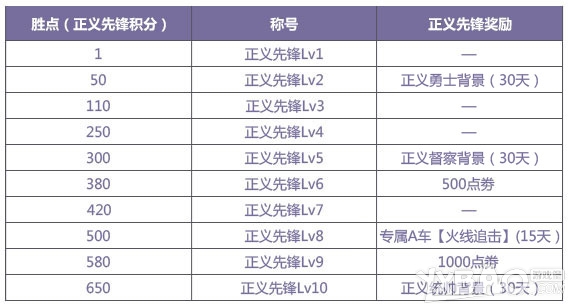 《QQ飞车》火线追击模式匹配和奖励介绍