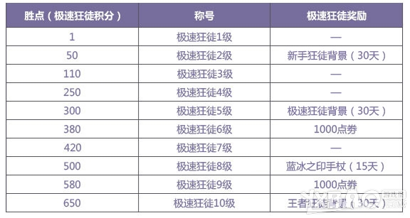 《QQ飞车》火线追击模式匹配和奖励介绍