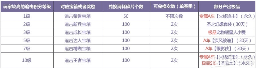 《QQ飞车》火线追击模式匹配和奖励介绍