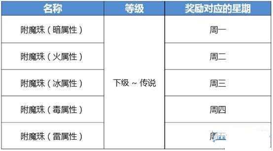 疾风之刃逢魔副本改版附魔珠奖励介绍