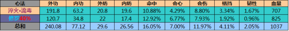 网络游戏,天涯明月刀太白1号和2号位心法 数值对比分析,游戏攻略