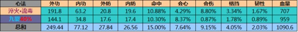 网络游戏,天涯明月刀太白1号和2号位心法 数值对比分析,游戏攻略